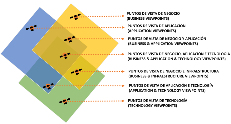 puntosdevistasmultidominio