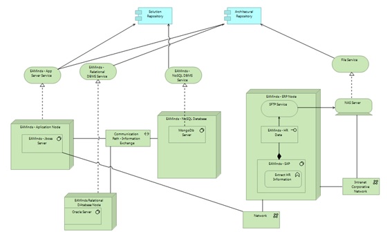 Infraestructure Usage View