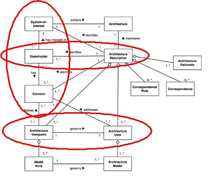 ISO_42010_Stakeholders