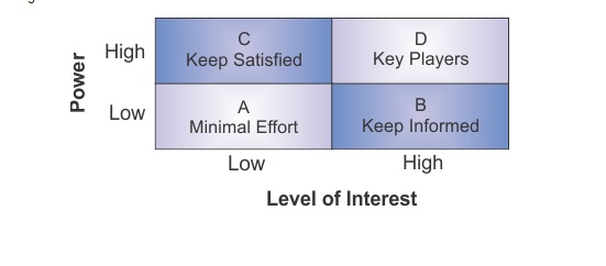 Stakeholders_LevelofInterest