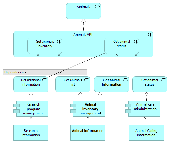 Dependencies View II