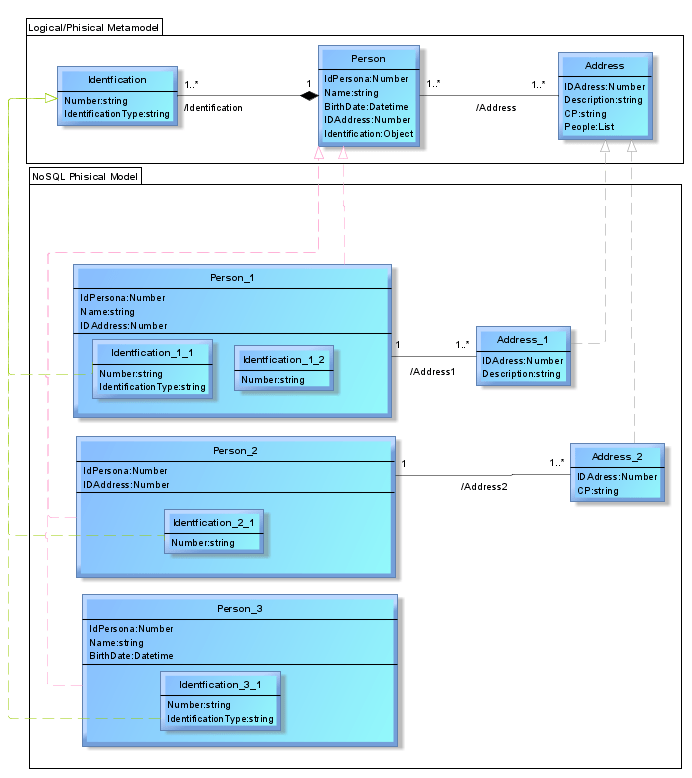 nosqllogicalphisicall